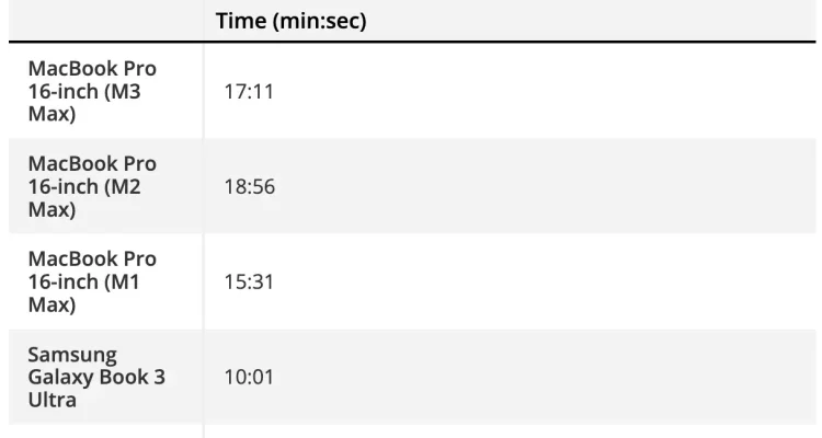 MacBook Pro M3 Battery Life Tested Shattering Expectations