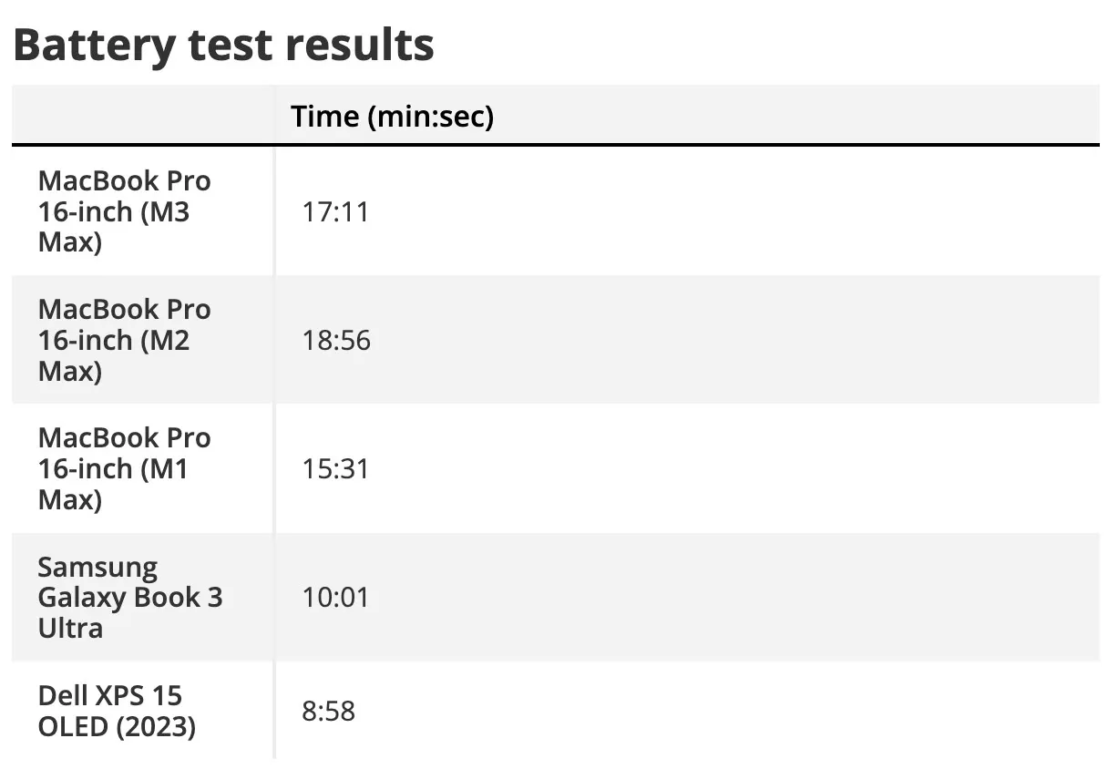 MacBook Pro M3 Battery Life Tested Shattering Expectations